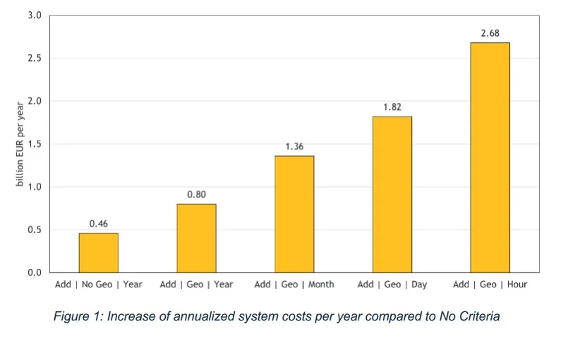 RFNBO chart showing higher annualised system costs under stricter additionality, geographical and temporal correlation rules.