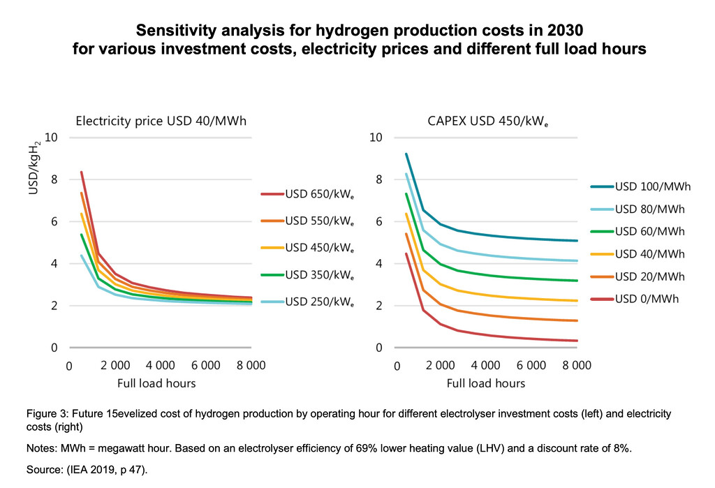 Saudi Arabia hydrogen production cost sensitivity analysis by electricity price, CAPEX and full load hours
