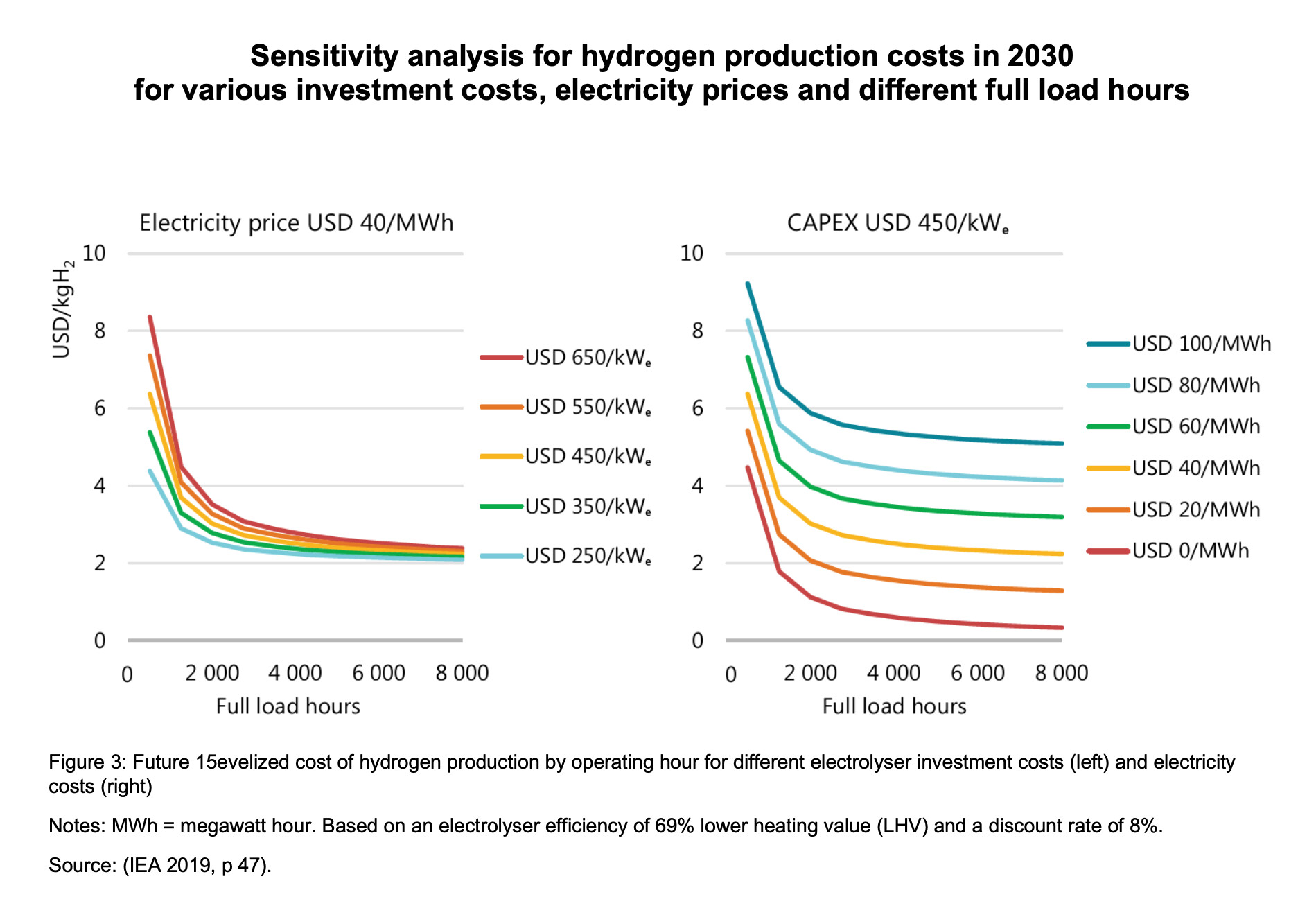 Saudi Arabia hydrogen production cost sensitivity analysis by electricity price, CAPEX and full load hours