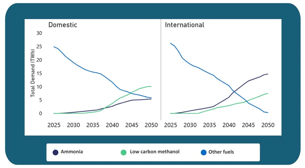 Two-panel line chart comparing Domestic vs International total demand (2025–2050) for three fuels: ammonia (purple), low-carbon methanol (green), and other fuels (blue).