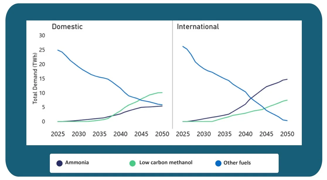 Two-panel line chart comparing Domestic vs International total demand (2025–2050) for three fuels: ammonia (purple), low-carbon methanol (green), and other fuels (blue).