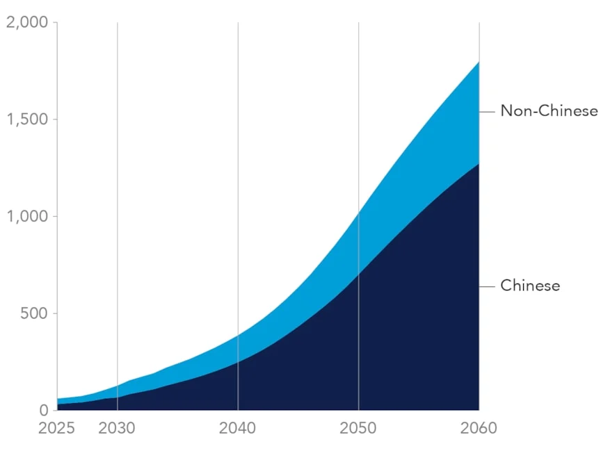 Chinese electrolysers projected to dominate global capacity by 2060 | Global Hydrogen Hub Chinese electrolyser capacity projected to dominate global cumulative installations through 2060