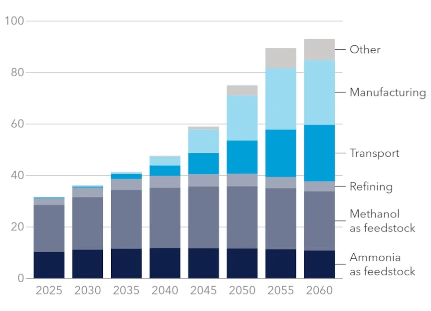 China hydrogen demand by sector to 2060 | Global Hydrogen Hub Projected China hydrogen demand by sector through 2060 highlighting growth in transport, manufacturing and refining