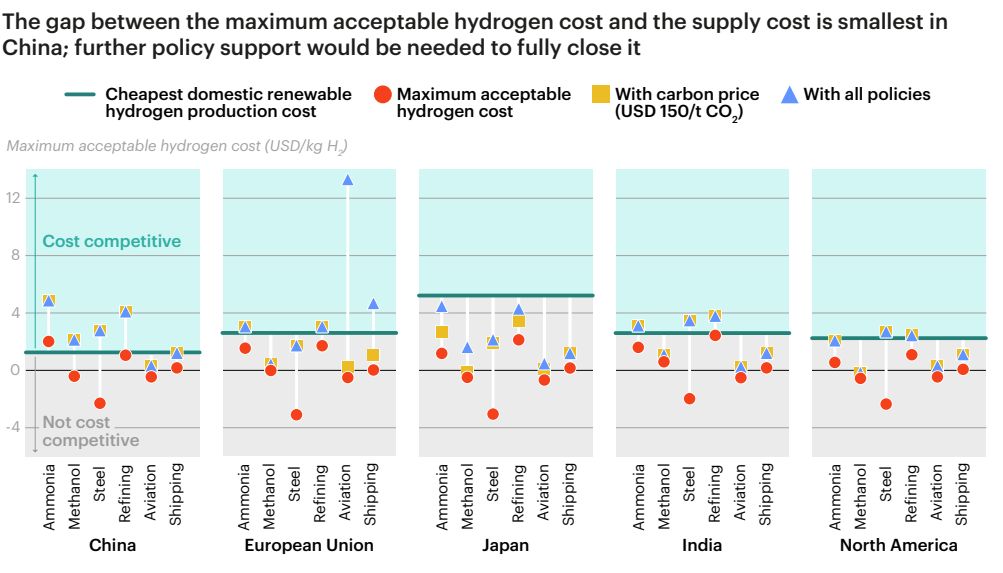 Sector-specific willingness to pay for clean hydrogen based on IEA Global Hydrogen Review 2026