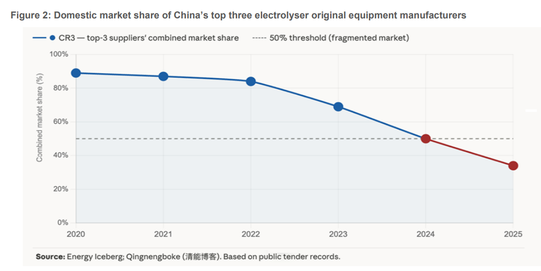 Clean hydrogen electrolyser market share decline among China’s top three manufacturers