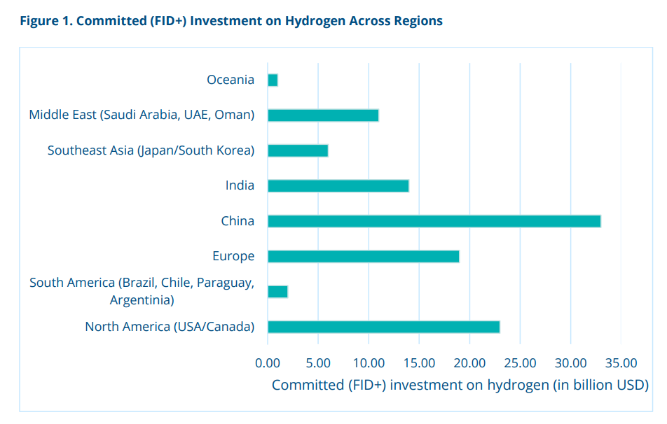 Gulf hydrogen investment compared with committed hydrogen investment across global regions