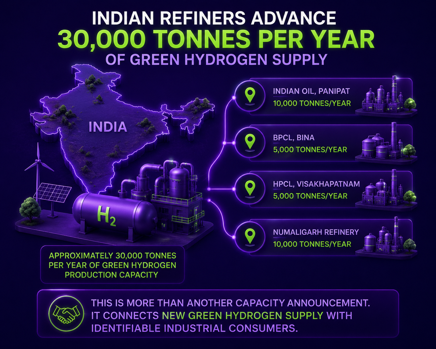 Indian refiners advance 30,000 tonnes per year of green hydrogen supply
