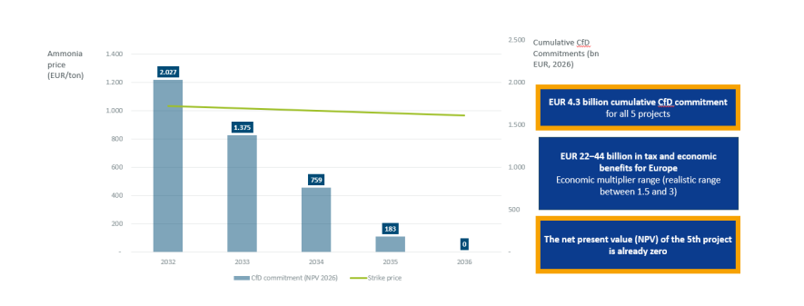 Hydrogen contracts CfD commitments and ammonia strike price outlook for EU imports