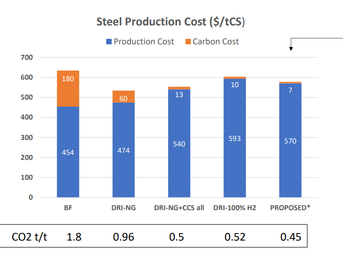Hydrogen in steel production cost and carbon emissions comparison