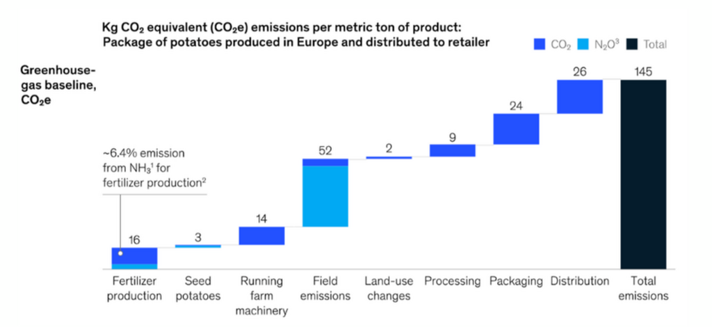 MENA green hydrogen supporting lower-emission fertiliser production