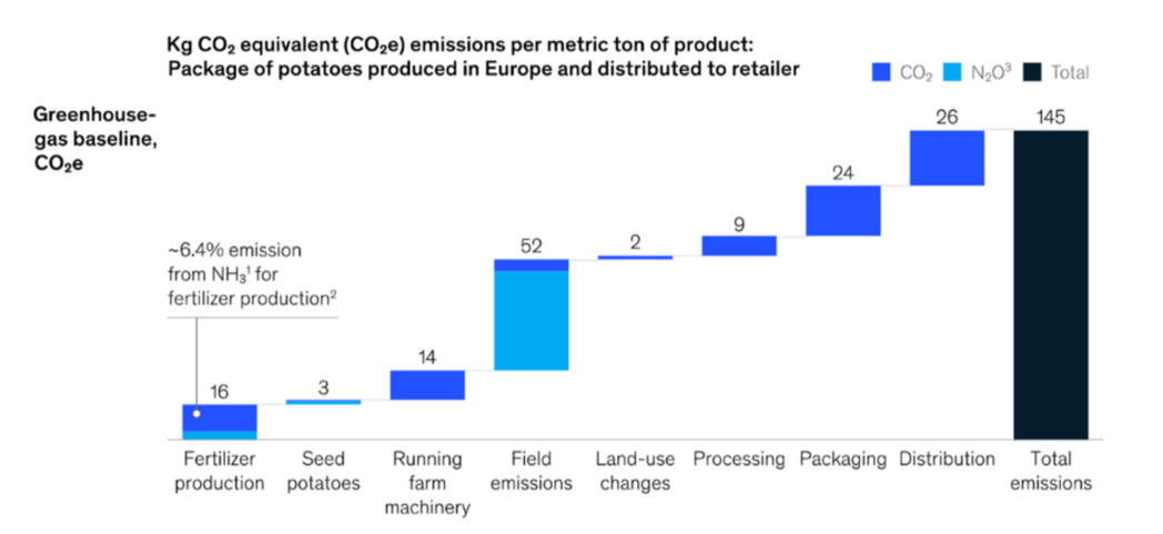 MENA green hydrogen supporting lower-emission fertiliser production