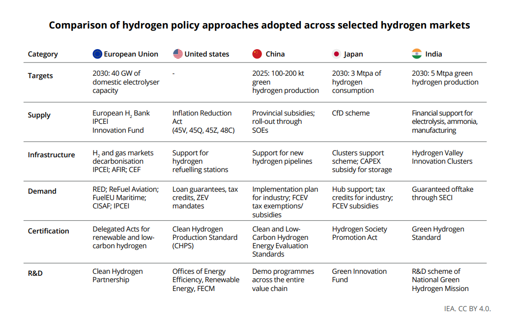 Nuclear hydrogen policy approaches across major global hydrogen markets