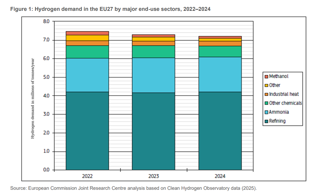 Polish hydrogen refinery demand across EU27 end-use sectors from 2022 to 2024