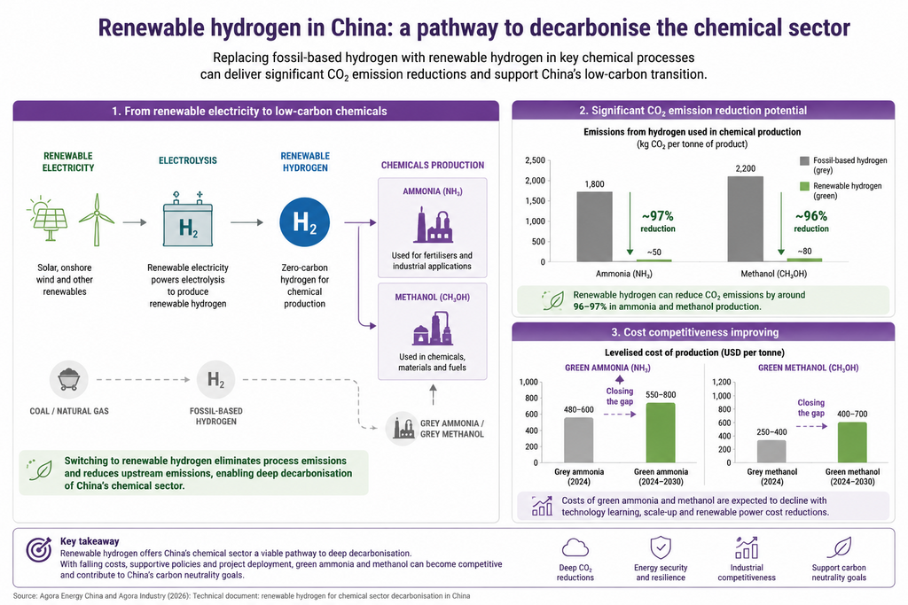 Renewable hydrogen China pathway for decarbonising ammonia and methanol production