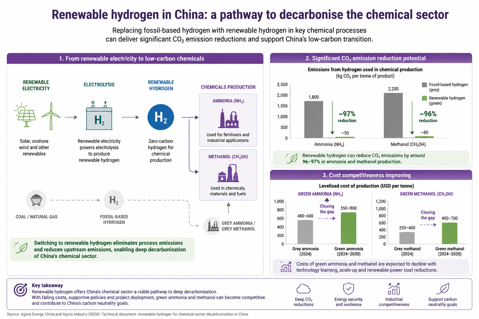 Renewable hydrogen China pathway for decarbonising ammonia and methanol production