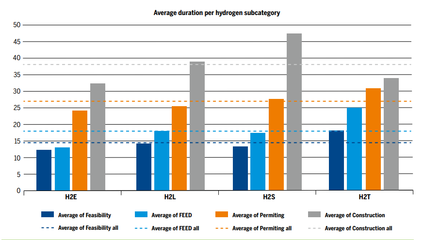 European hydrogen infrastructure development timelines | Global Hydrogen Hub European hydrogen infrastructure project timelines from feasibility to construction