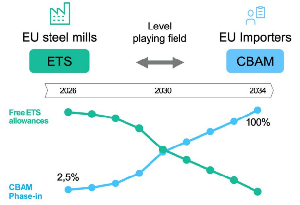 Hydrogen-based green steel demand and EU carbon policy | Global Hydrogen Hub Hydrogen-based green steel demand under EU ETS and CBAM transition