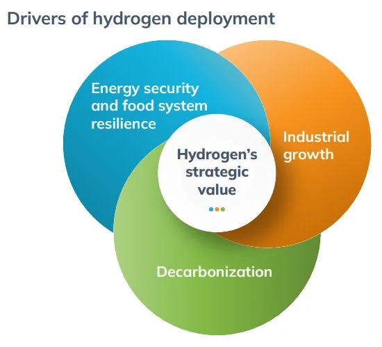 Diagram showing three drivers of hydrogen deployment: energy security and food-system resilience, industrial growth, and decarbonisation.