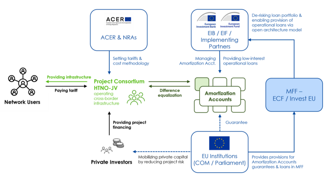 EU hydrogen infrastructure financing model for cross-border networks