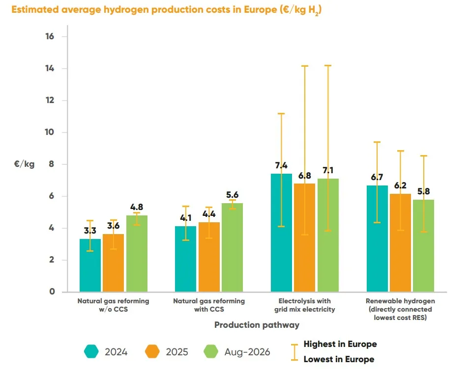 European hydrogen production cost comparison | Global Hydrogen Hub European hydrogen production costs by pathway in 2024, 2025 and 2026