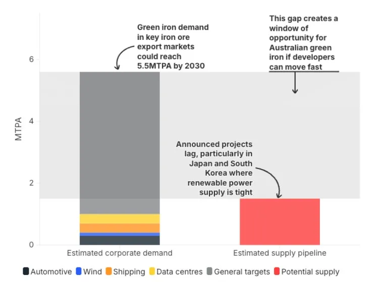 Green iron demand and supply gap by 2030 | Global Hydrogen Hub Green iron demand and supply gap in key Asian export markets by 2030