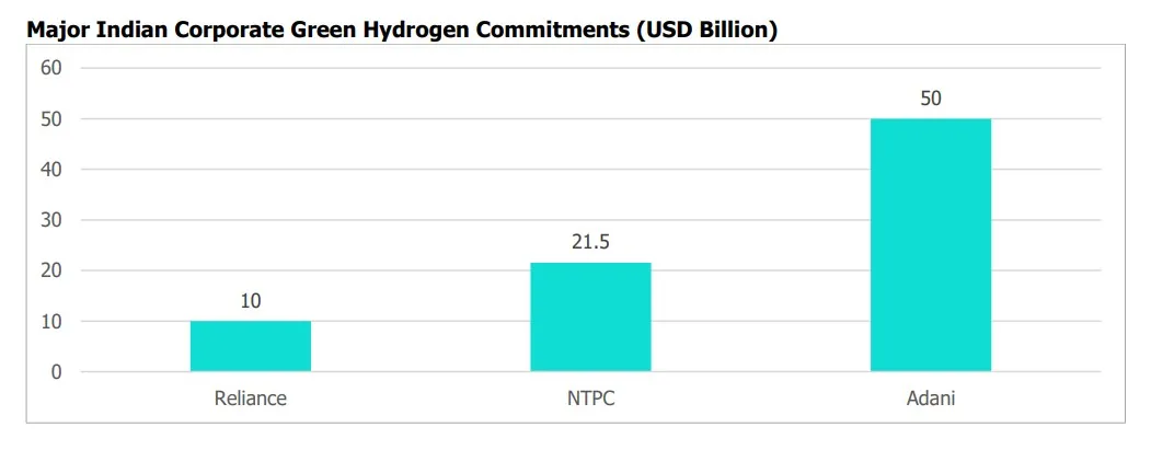India green hydrogen corporate investment commitments | Global Hydrogen Hub India green hydrogen investment commitments by Reliance, NTPC and Adani