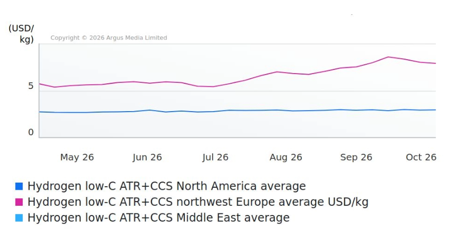 PGE_Untitled - 27 April 2026 at 141244 17 | Global Hydrogen Hub Comparison of low-carbon hydrogen production costs using ATR with CCS across northwest Europe, North America and the Middle East.