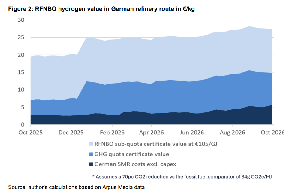RFNBO hydrogen value in German refineries | Global Hydrogen Hub RFNBO hydrogen value in German refinery route from 2025 to 2026