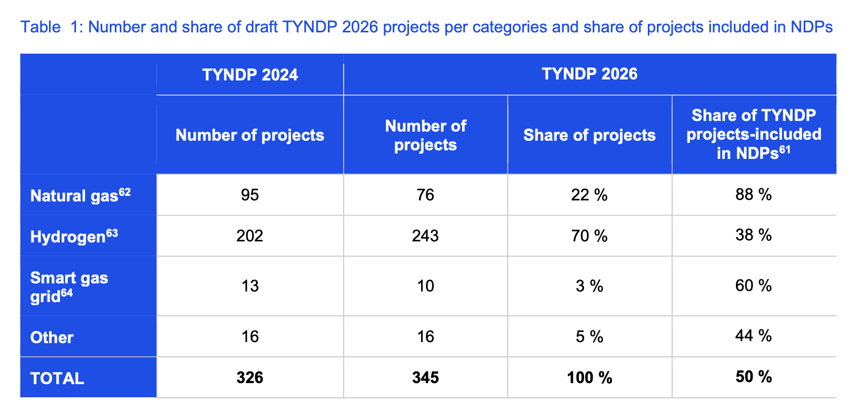 Table comparing EU network development projects, showing 243 hydrogen projects in the draft 2026 plan, with 38% included in national plans.