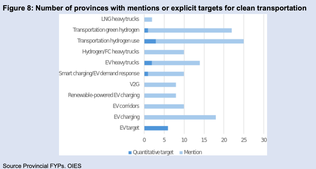 Bar chart comparing Chinese provinces with mentions or explicit targets for clean transport, including hydrogen use, fuel-cell trucks and electric vehicles.