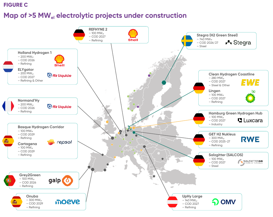 European clean hydrogen electrolytic projects above 5 MW under construction