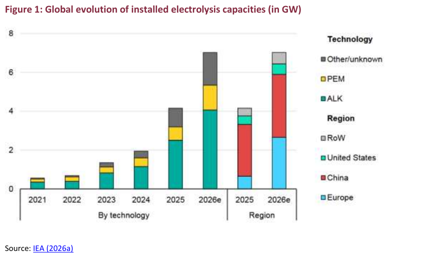 European hydrogen import strategy context: global installed electrolysis capacity by technology and region