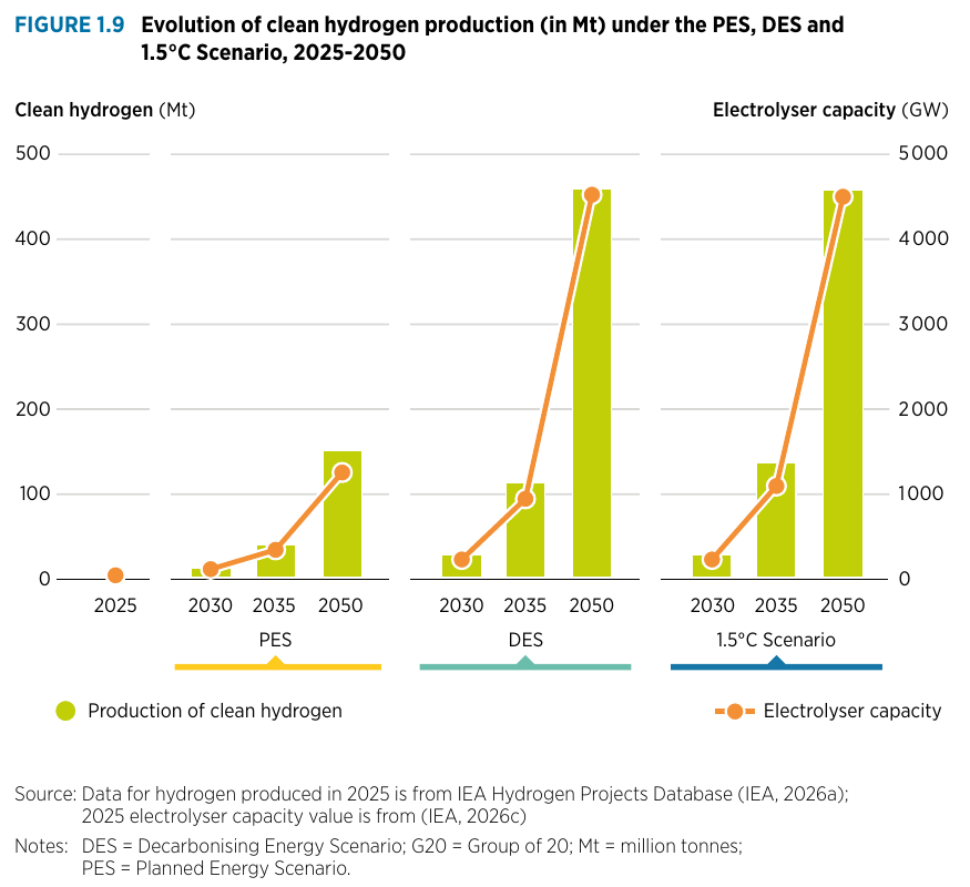 Global clean hydrogen outlook for production and electrolyser capacity under IRENA scenarios to 2050
