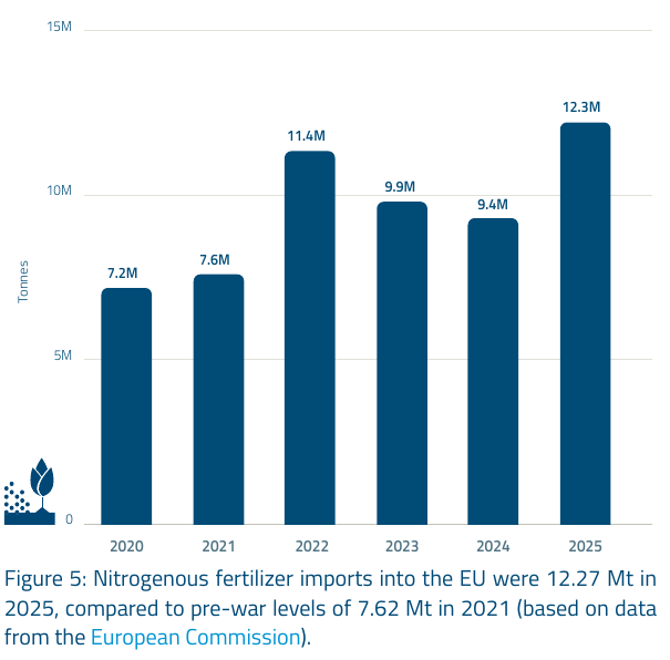 Figure 5: EU nitrogenous fertiliser imports | Global Hydrogen Hub EU hydrogen strategy: nitrogenous fertiliser imports into the EU, 2020–2025