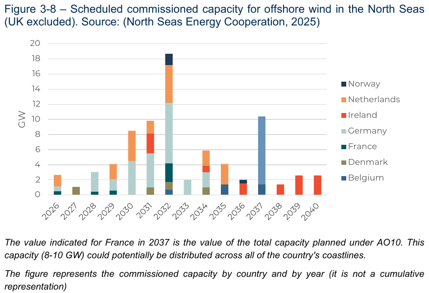 Figure 3-8: scheduled offshore wind capacity in the North Seas | Global Hydrogen Hub Offshore hydrogen production: scheduled offshore wind capacity in the North Seas