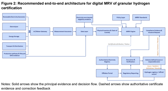 Green hydrogen certification — digital MRV architecture