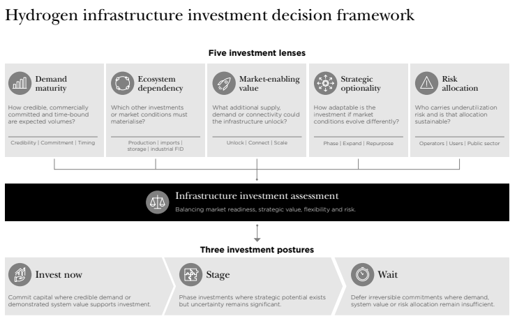 European hydrogen infrastructure — Hydrogen infrastructure investment decision framework