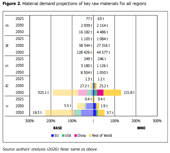 Critical raw materials for hydrogen — Figure 2. Material demand projections of key raw materials for all regions