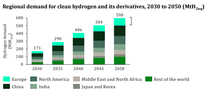 European hydrogen competitiveness — Regional demand for clean hydrogen and its derivatives, 2030–2050