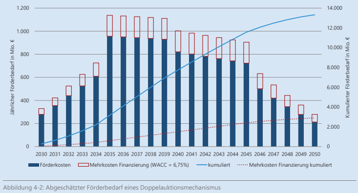 German hydrogen market — estimated support requirements under a double auction mechanism